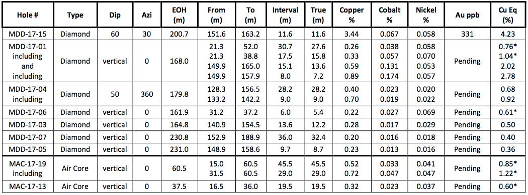 Midnight Sun Drills 4.23% Copper Equivalent Over 11.6 Meters – Midnight ...